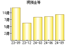 現預金等