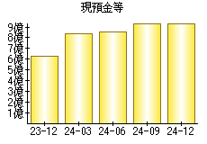 現預金等