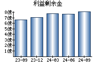 利益剰余金