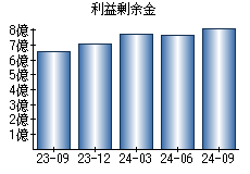 利益剰余金