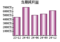 当期純利益