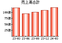 売上高合計