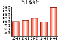 売上高合計