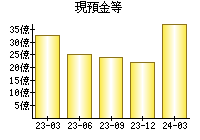 現預金等