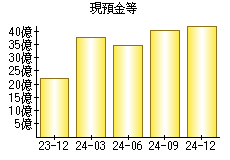 現預金等