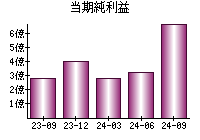 当期純利益