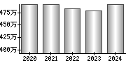 平均年収（単独）