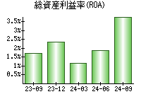 総資産利益率(ROA)