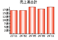 売上高合計