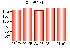 売上高合計