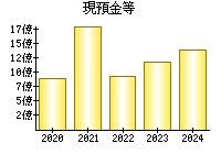 現預金等