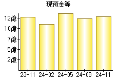 現預金等