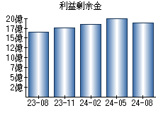 利益剰余金