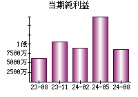 当期純利益