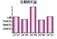 当期純利益