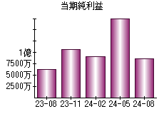 当期純利益