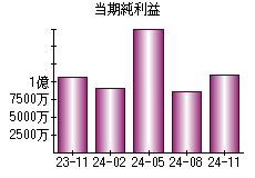 当期純利益