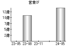 営業活動によるキャッシュフロー