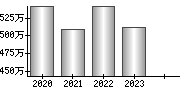 平均年収（単独）