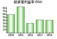 総資産利益率(ROA)