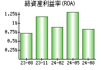 総資産利益率(ROA)