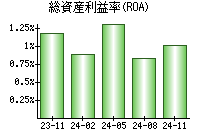 総資産利益率(ROA)