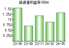 総資産利益率(ROA)