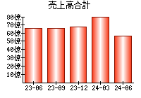 売上高合計