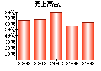 売上高合計