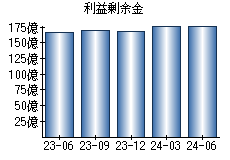 利益剰余金