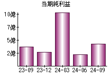 当期純利益