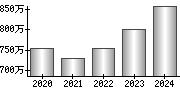 平均年収（単独）