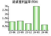 総資産利益率(ROA)