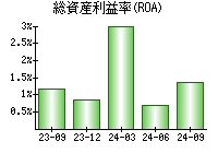 総資産利益率(ROA)