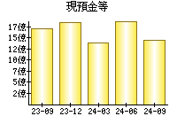 現預金等