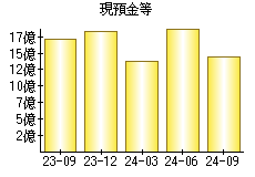 現預金等