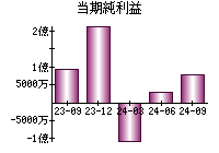 当期純利益