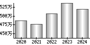 平均年収（単独）