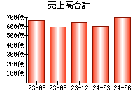 売上高合計