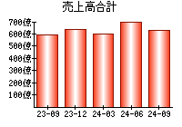 売上高合計