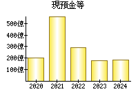 現預金等