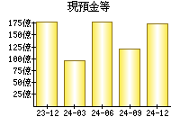 現預金等