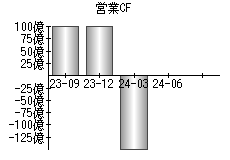 営業活動によるキャッシュフロー