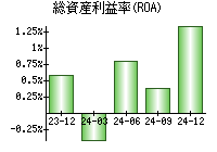 総資産利益率(ROA)