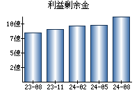 利益剰余金