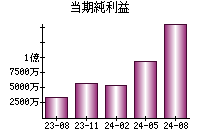 当期純利益