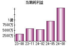 当期純利益