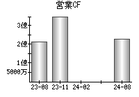 営業活動によるキャッシュフロー