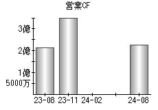 営業活動によるキャッシュフロー