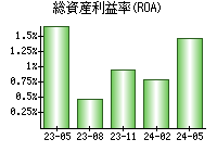 総資産利益率(ROA)